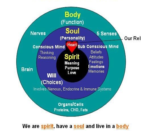 Body-Soul-Spirit